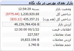 ریزش ۹هزار واحدی شاخص در پایان معاملات امروز
