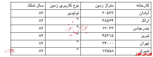 رشد ۱۵ درصدی تولید 