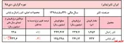 نوسان اندک نرخ فروش محصولات 