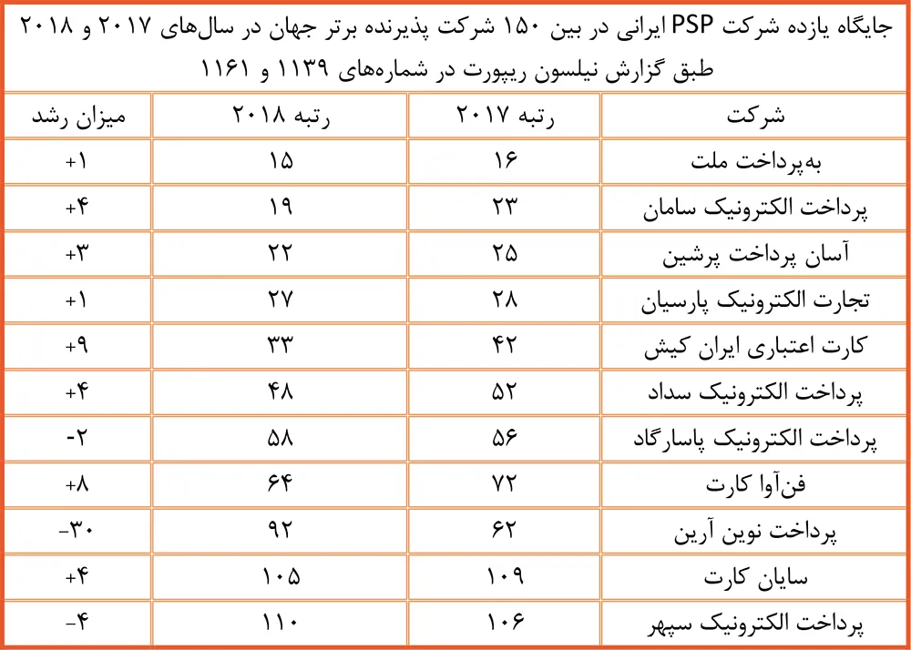 جایگاه PSP های ایرانی در جهان