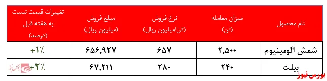 ادامه رشد نرخ فروش 