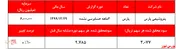 سود تسعیر مانع کاهش سود خالص 