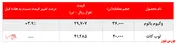 افزایش ۱۵ هزار تنی فروش 