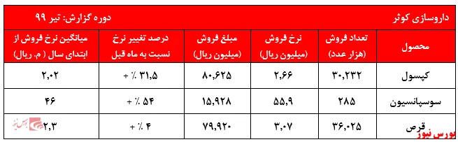 پوشش ضعیف ۴ماهه چالشی نگران‌کننده 