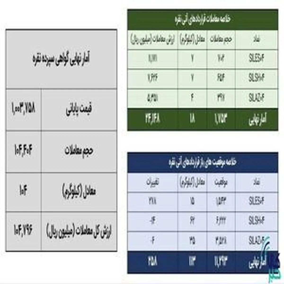 معامله ۱۲۲ کیلوگرم شمش نقره در بازار بورس کالا