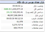 شاخص در لحظات ابتدایی بازار ۳۶۸۸ واحد رشد کرد