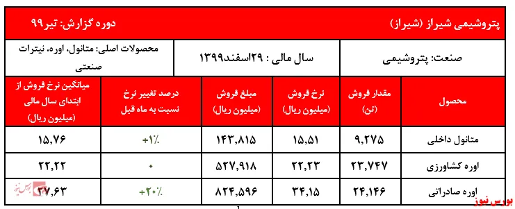 رشد محسوس نرخ اوره صادراتی پتروشیمی شیراز