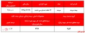 افت سنگین سود عملیاتی 
