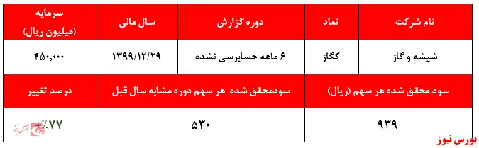 سود ۹۳۹ ریالی هر سهم شیشه و گاز در نیمه نخست سال