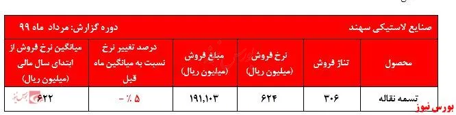 کاهش نرخ‌های تسمه نقاله 