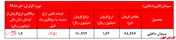 رشد اندک نرخ فروش سیمان داخلی 