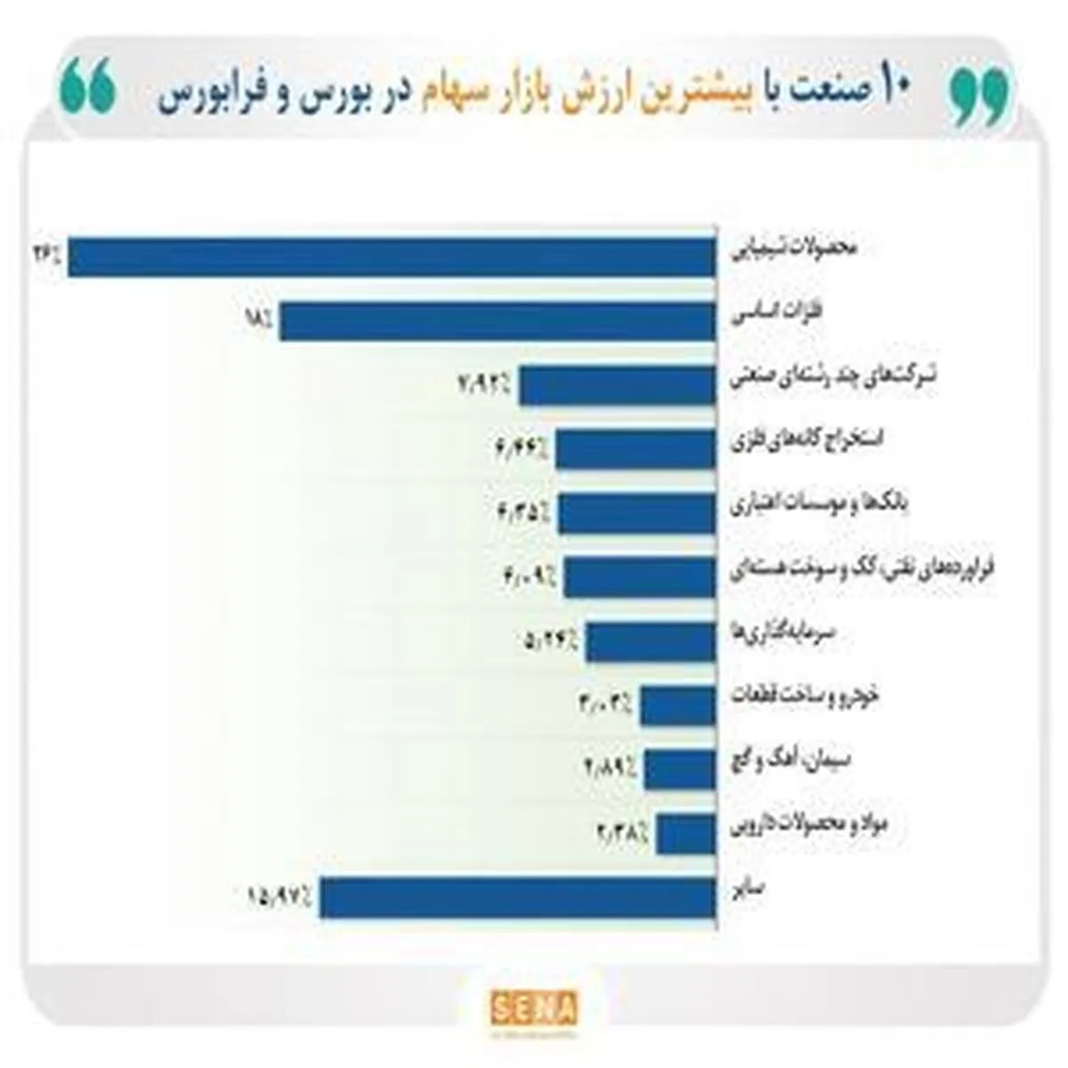 ارزش بازار ۱۰ صنعت برتر بورس و فرابورس به ۹۰۰۰ همت رسید