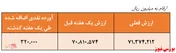 بازدهی ۳۱.۶ درصدی صندوق 