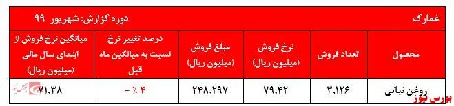 افت شدید فروش مقادیر و نرخ‌های روغن‌های 