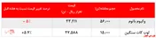 افت ۵ درصدی نرخ فروش وکیوم باتوم 