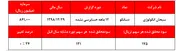 ثبت عملکردی ضعیف از شرکتی که قیمت سهمش ۶ برابر شد