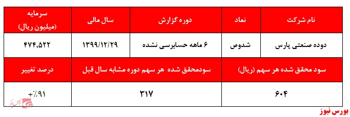 افزایش ۹۱ درصدی سود خالص 