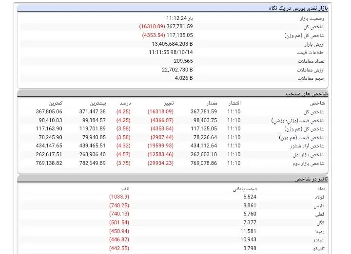 اوج هیجان بازار، امروز بود