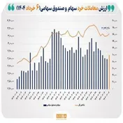 ارزش معاملات خرد سهام امروز از ۱۰ همت فراتر رفت