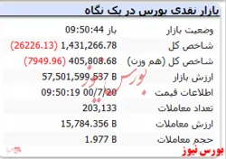 رنگ قرمز شاخص با افت ۲۶ هزار واحدی