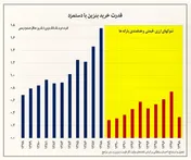 کاهش ۶ برابری قدرت خرید بنزین