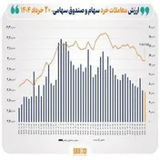 پایان معاملات/ ارزش معاملات خرد به آستانه ۶.۵ همت رسید
