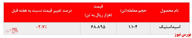 افت بیش از ۲ درصدی نرخ فروش اسیداستیک 