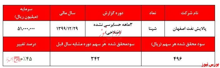 افزایش ۹.۰۰۰ میلیارد ریالی سودآوری 
