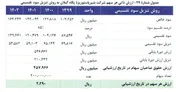 قیمت عجیب در عرضه اولیه پگاه گیلان