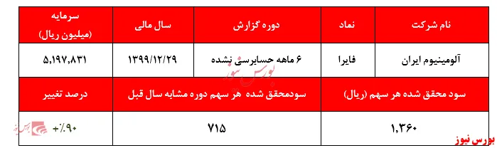 رشد ۹۰ درصدی سود خالص 