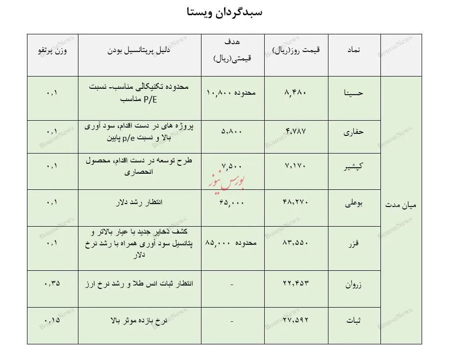 معرفی سبد پیشنهادی سبدگردان 