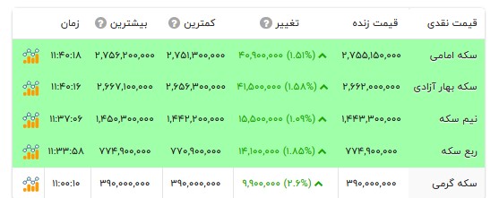 قیمت انواع سکه- ۳۰ مهر ۱۴۰۵