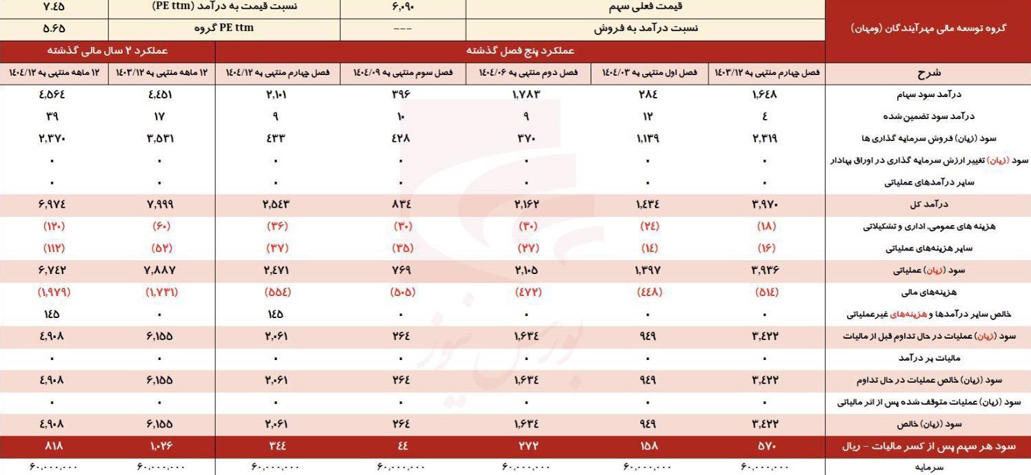 افت اسمی سود خالص با وجود بهبود درآمدهای عملیاتی افت اسمی سود خالص با وجود بهبود درآمدهای عملیاتی