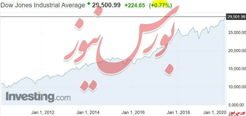 داوجونز با ۰.۷۷ درصد رشد به ۲۹۵۰۱ رسید