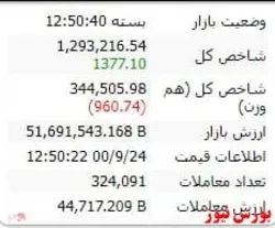 شاخص کل سبز، هم وزن قرمزپوش