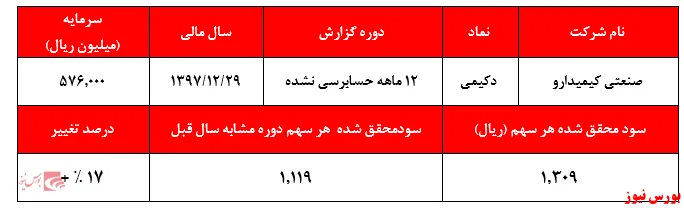 ثبت عملکردی ناامید کننده از 