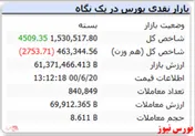شاخص رشد ۴ هزار واحدی داشت
