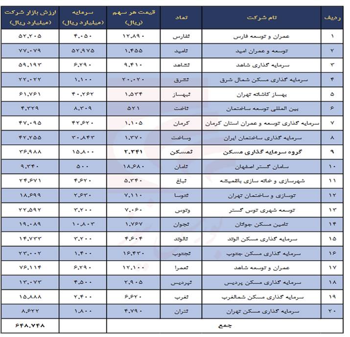 گروه سرمایهگذاری مسکن؛ سهمی با P/NAV زیر ۲۰ درصد و فاصله معنادار از ارزش واقعی گروه سرمایهگذاری مسکن؛ سهمی با P/NAV زیر ۲۰ درصد و فاصله معنادار از ارزش واقعی