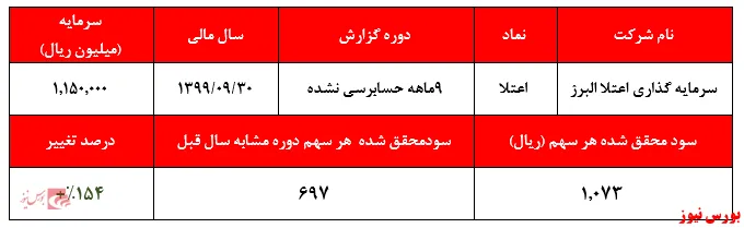 افزایش سودآوری از محل سود فروش سهام 