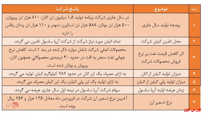 تمام اتیلن پارس از آریاساسول تامین می‌شود