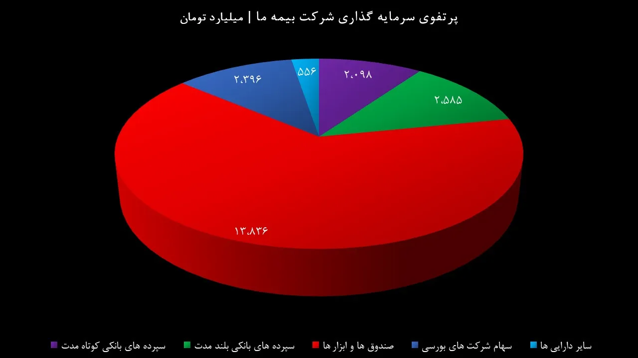 پرتفوی بیمه ما 2 پرتفوی بیمه ما 2