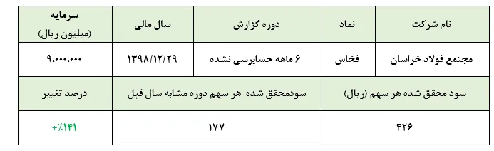 سودسازی ۵۱درصدی 
