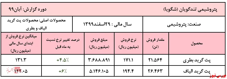ثبت رکورد جدید فروش ماهیانه پتروشیمی تندگویان