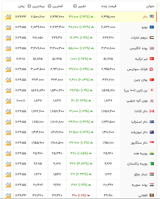 قیمت دلار و سایر ارزها - ۷ مهر ۱۴۰۵ قیمت دلار و سایر ارزها - ۷ مهر ۱۴۰۵