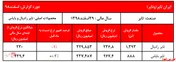 ثبات نسبی نرخ تایر در گزارش اسفندماه 