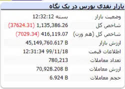 ریزش بیش از ۳۷ هزار واحدی شاخص در نخستین روز هفته