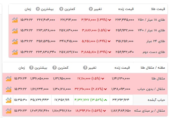 قیمت طلا ۱۸ عیار - ۱۵ مهر ۱۴۰۵ قیمت طلا ۱۸ عیار - ۱۵ مهر ۱۴۰۵
