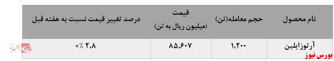 افزایش حدود ۳درصدی نرخ فروش آرتوزایلین جم 