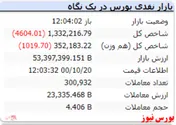 شاخص کل همراه با افت ۴ هزار واحدی