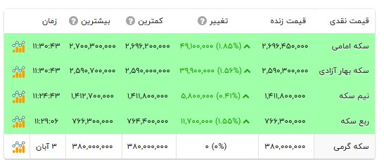 قیمت انواع سکه- ۴ آبان ۱۴۰۵ قیمت انواع سکه- ۴ آبان ۱۴۰۵